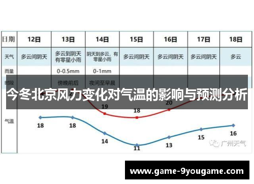 今冬北京风力变化对气温的影响与预测分析